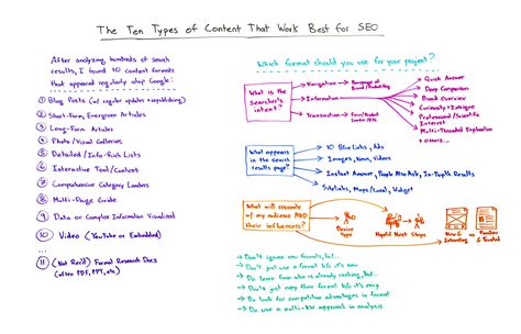 whiteboard friday seo|The 10 Types of Content That Work Best for SEO .